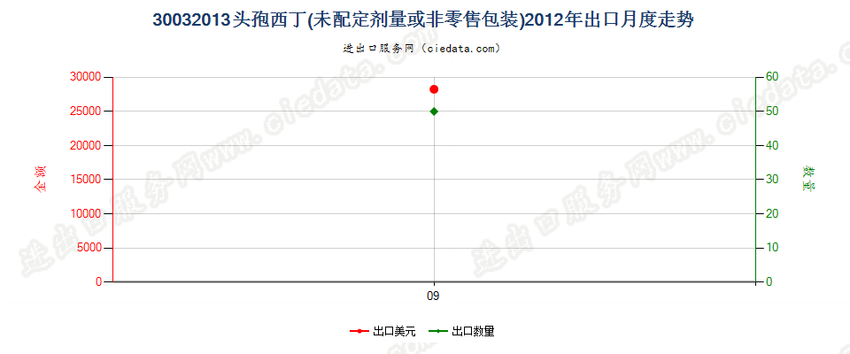 30032013含有头孢西丁的药品，未配定剂量或制成零售包装出口2012年月度走势图