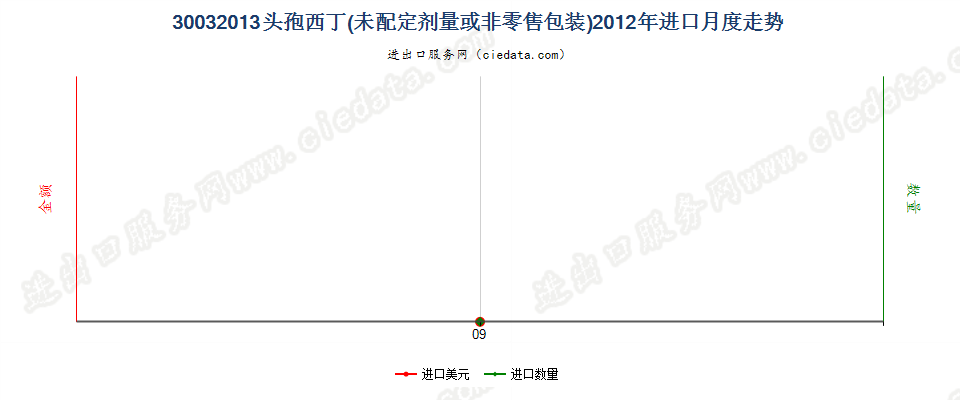 30032013含有头孢西丁的药品，未配定剂量或制成零售包装进口2012年月度走势图