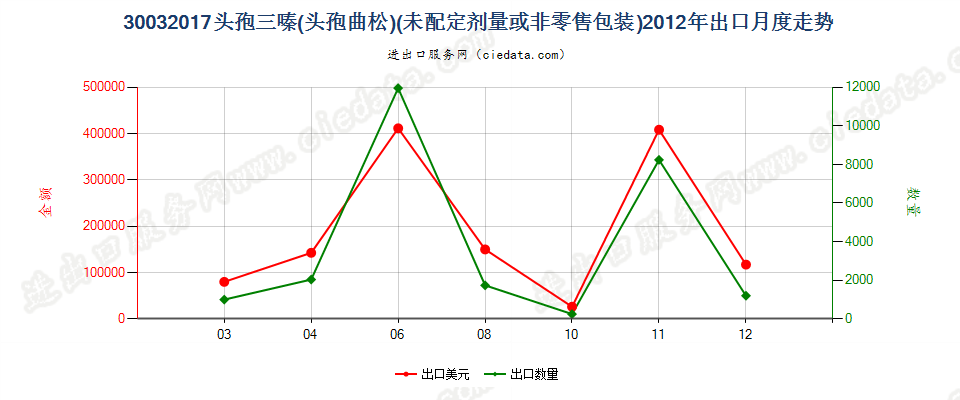 30032017含有头孢三嗪的药品，未配定剂量或制成零售包装出口2012年月度走势图