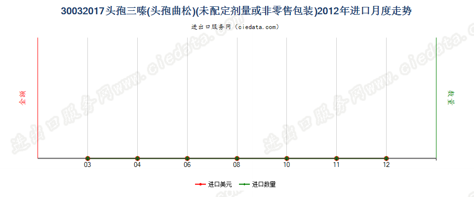 30032017含有头孢三嗪的药品，未配定剂量或制成零售包装进口2012年月度走势图