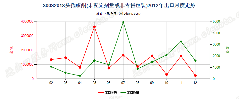 30032018含有头孢哌酮的药品，未配定剂量或制成零售包装出口2012年月度走势图