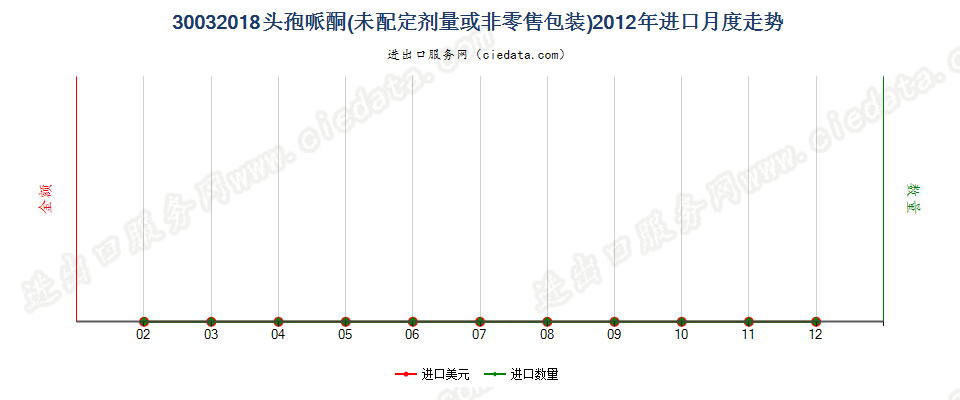 30032018含有头孢哌酮的药品，未配定剂量或制成零售包装进口2012年月度走势图