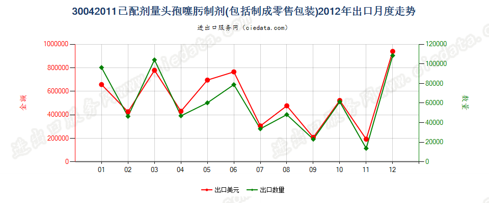 30042011头孢噻肟制剂出口2012年月度走势图