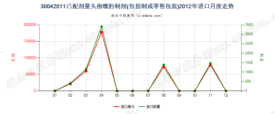 30042011头孢噻肟制剂进口2012年月度走势图