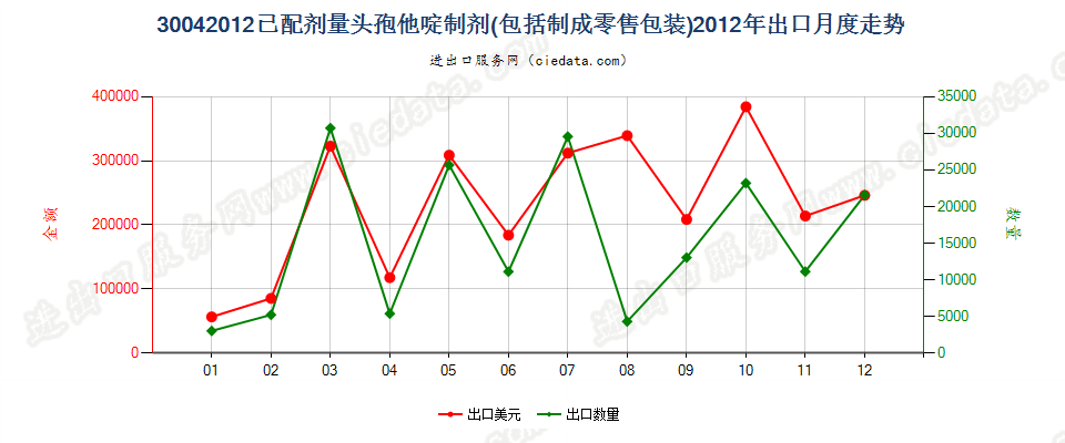 30042012头孢他啶制剂出口2012年月度走势图