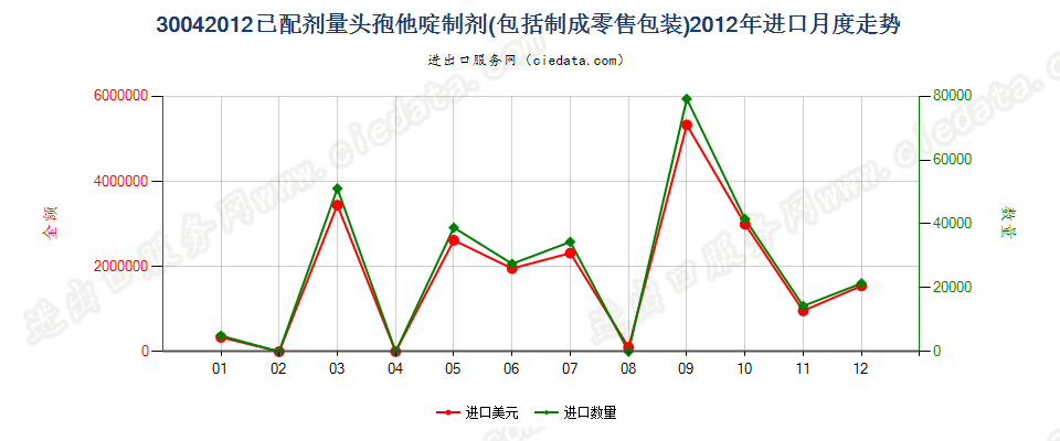 30042012头孢他啶制剂进口2012年月度走势图