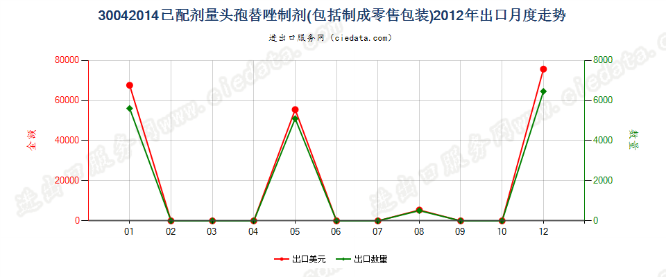 30042014头孢替唑制剂出口2012年月度走势图