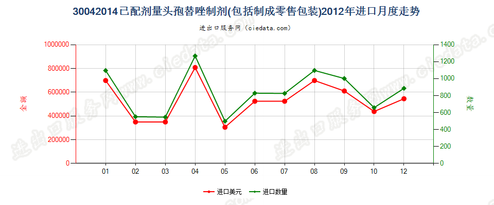 30042014头孢替唑制剂进口2012年月度走势图