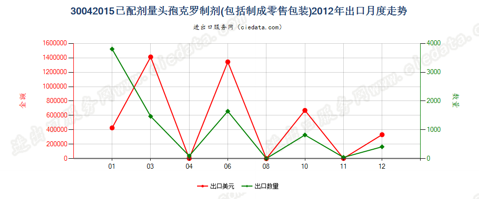 30042015头孢克罗制剂出口2012年月度走势图