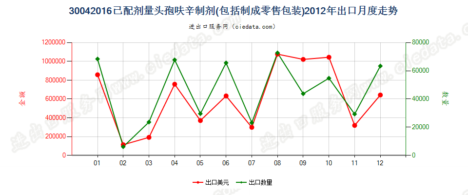 30042016头孢呋辛制剂出口2012年月度走势图