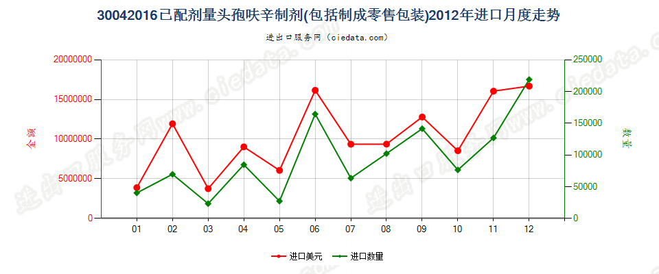 30042016头孢呋辛制剂进口2012年月度走势图