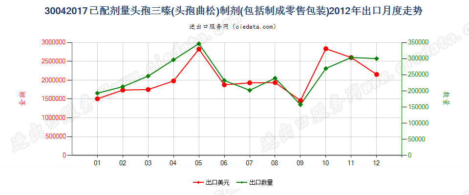 30042017头孢三嗪（头孢曲松）制剂出口2012年月度走势图