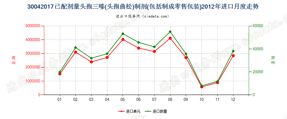 30042017头孢三嗪（头孢曲松）制剂进口2012年月度走势图