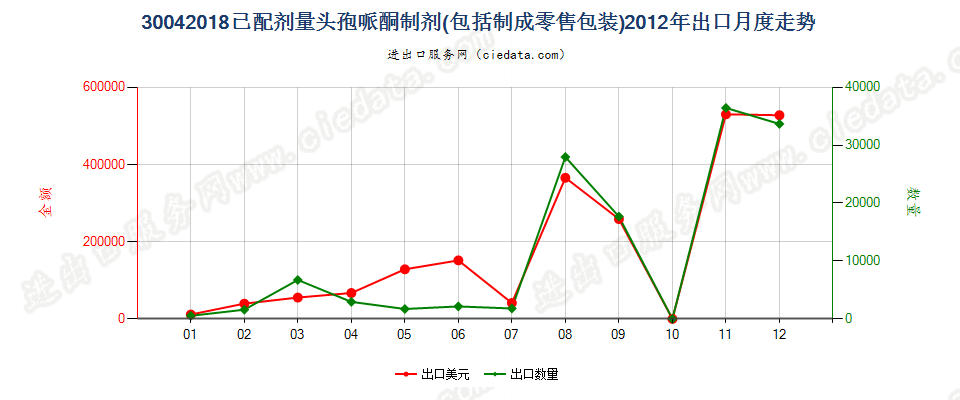 30042018头孢哌酮制剂出口2012年月度走势图