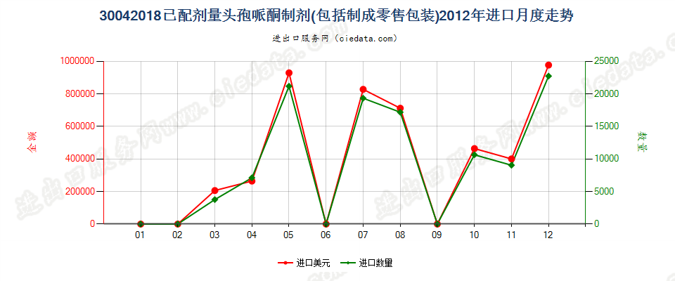 30042018头孢哌酮制剂进口2012年月度走势图