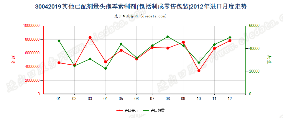 30042019其他含有头孢菌素的药品，已配定剂量或制成零售包装进口2012年月度走势图