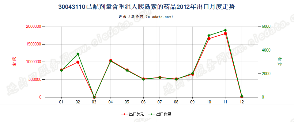 30043110含有重组人胰岛素的药品，已配定剂量或制成零售包装出口2012年月度走势图