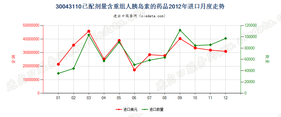 30043110含有重组人胰岛素的药品，已配定剂量或制成零售包装进口2012年月度走势图