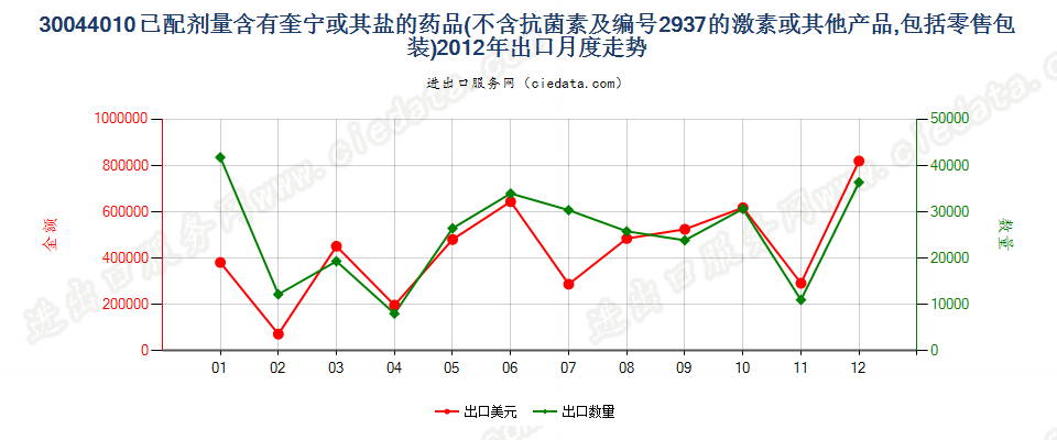 30044010(2017STOP)已配剂量含有奎宁或其盐的药品出口2012年月度走势图