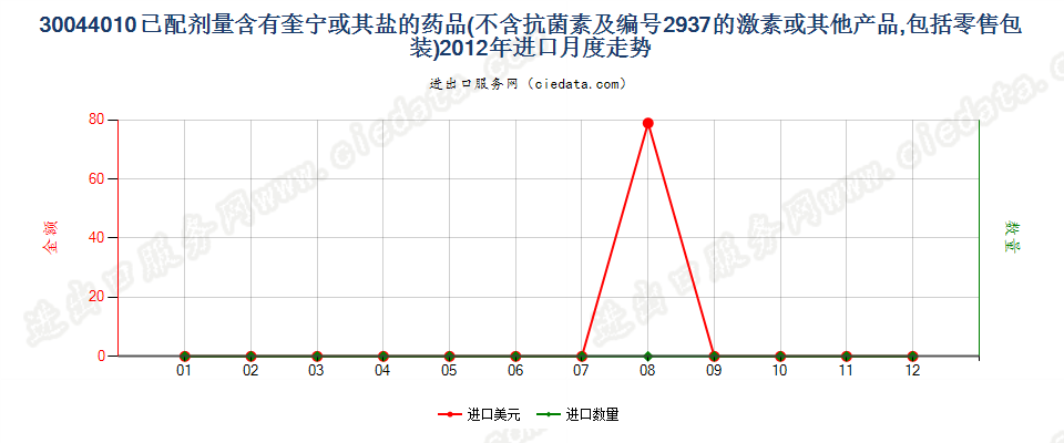 30044010(2017STOP)已配剂量含有奎宁或其盐的药品进口2012年月度走势图