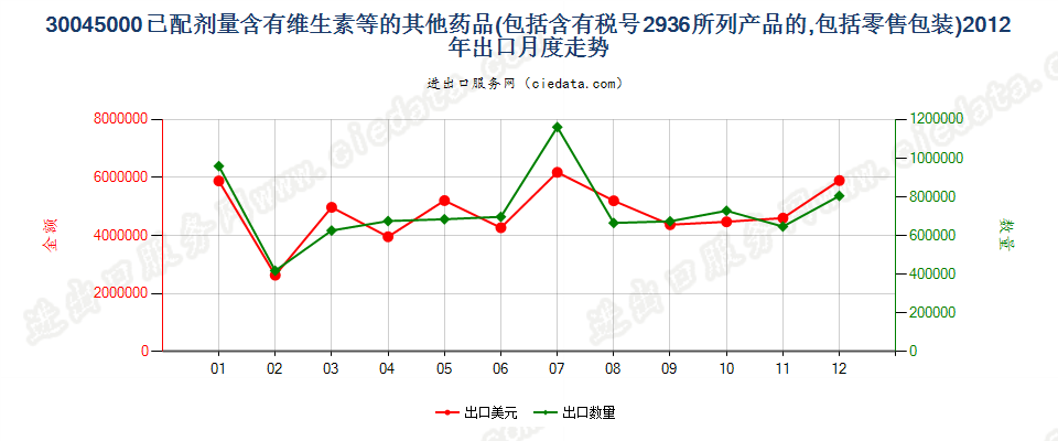 30045000其他含有维生素或品目29.36所列产品的药品，已配定剂量或制成零售包装出口2012年月度走势图