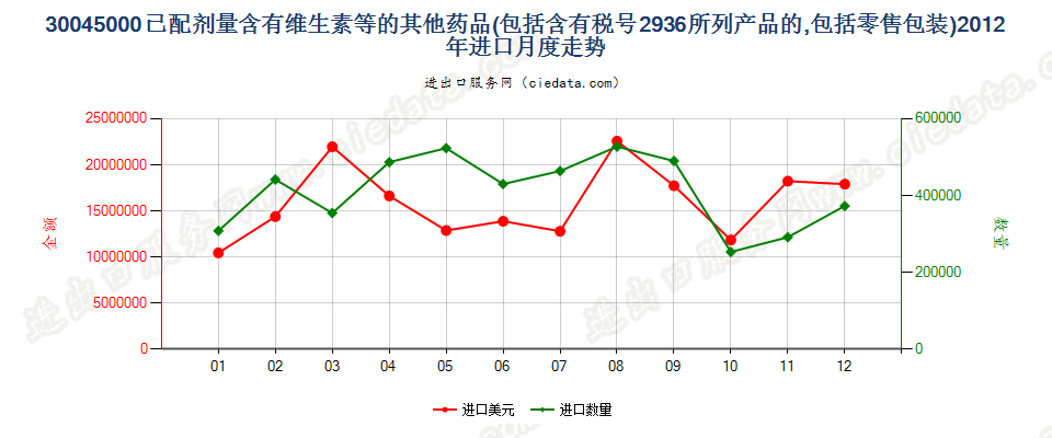 30045000其他含有维生素或品目29.36所列产品的药品，已配定剂量或制成零售包装进口2012年月度走势图