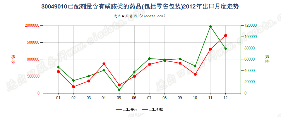 30049010含有磺胺类的药品，已配定剂量或制成零售包装出口2012年月度走势图