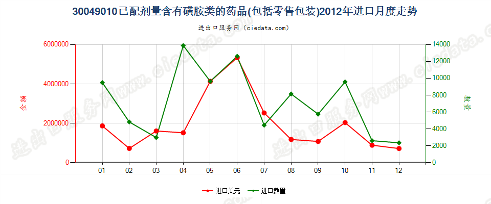 30049010含有磺胺类的药品，已配定剂量或制成零售包装进口2012年月度走势图