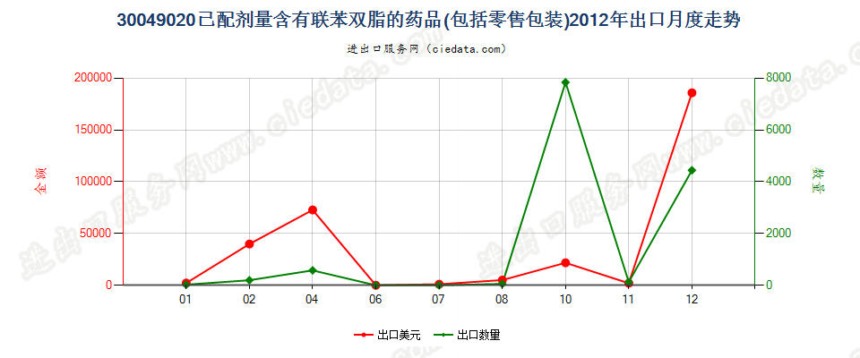 30049020含有联苯双酯的药品，已配定剂量或制成零售包装出口2012年月度走势图