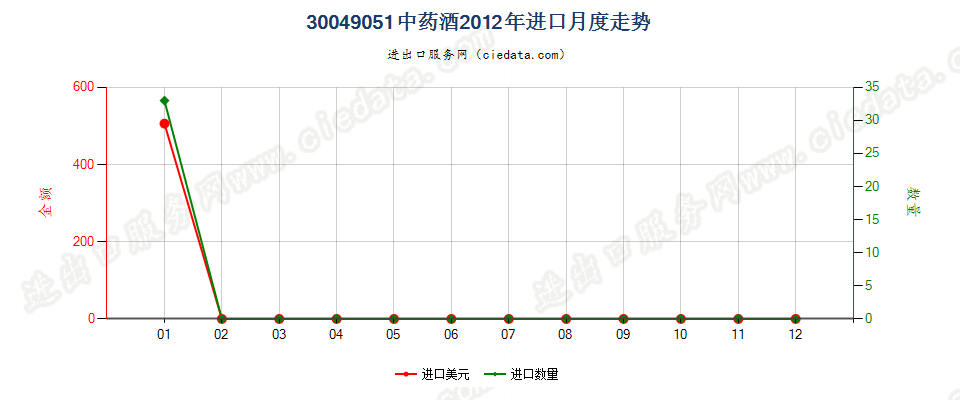 30049051中药酒进口2012年月度走势图