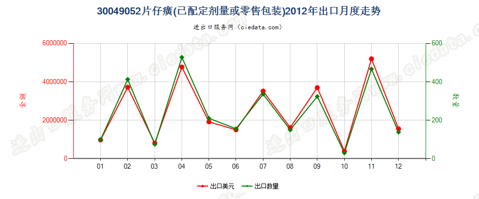 30049052片仔癀出口2012年月度走势图