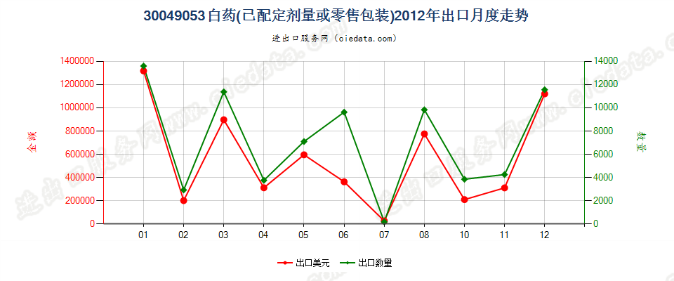 30049053白药出口2012年月度走势图