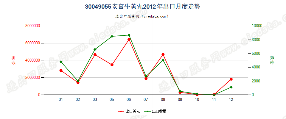 30049055安宫牛黄丸出口2012年月度走势图