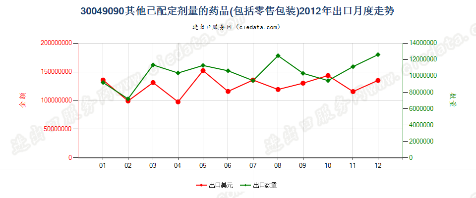 30049090未列名混合或非混合产品构成的药品，已配定剂量或制成零售包装出口2012年月度走势图