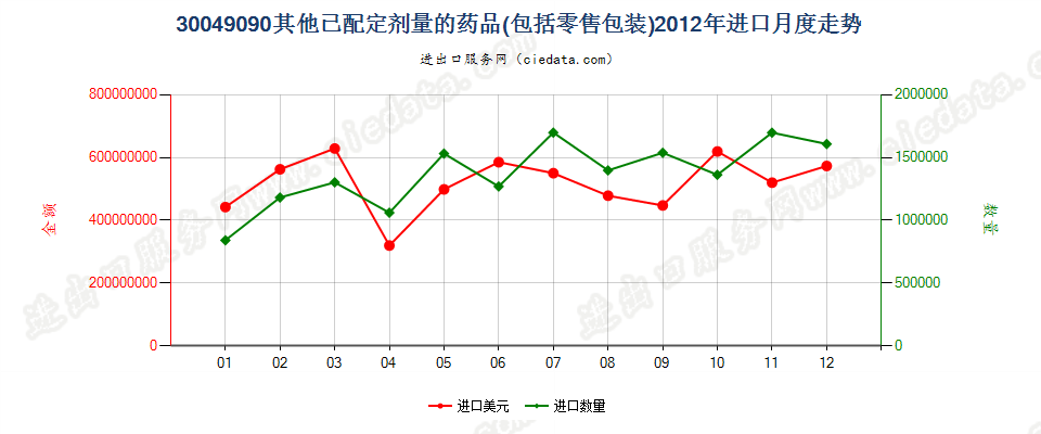 30049090未列名混合或非混合产品构成的药品，已配定剂量或制成零售包装进口2012年月度走势图