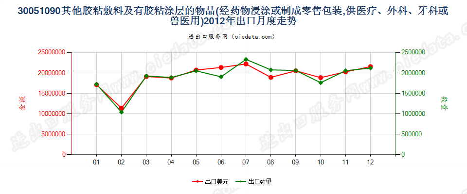 30051090未列名胶粘敷料及其他有胶粘涂层的物品出口2012年月度走势图