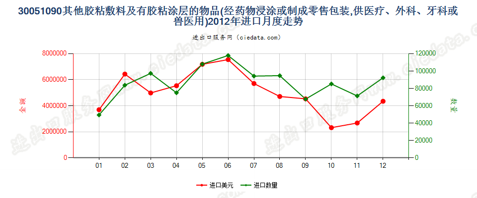 30051090未列名胶粘敷料及其他有胶粘涂层的物品进口2012年月度走势图