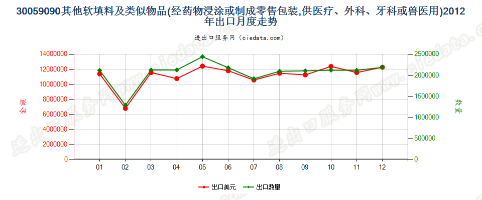 30059090未列名软填料及类似物品出口2012年月度走势图