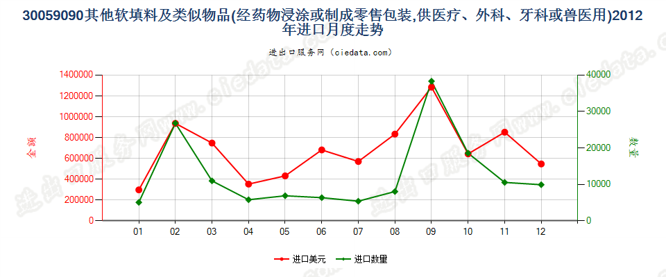 30059090未列名软填料及类似物品进口2012年月度走势图