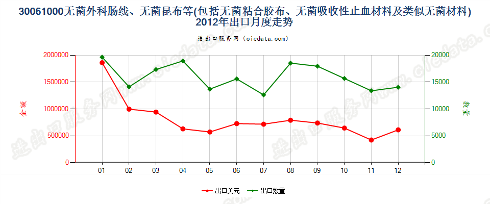 30061000无菌外科肠线，昆布，止血材料，阻隔材料出口2012年月度走势图