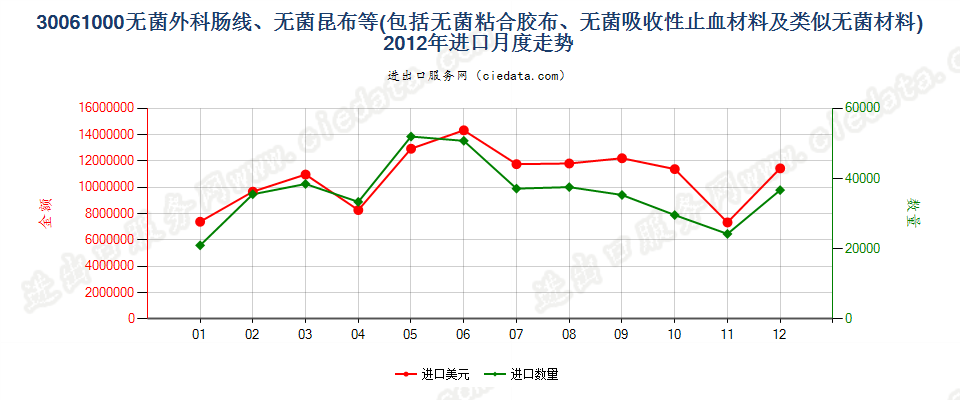 30061000无菌外科肠线，昆布，止血材料，阻隔材料进口2012年月度走势图