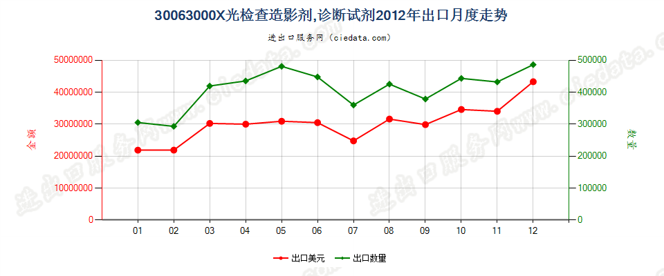 30063000X光检查造影剂；用于病人的诊断试剂出口2012年月度走势图