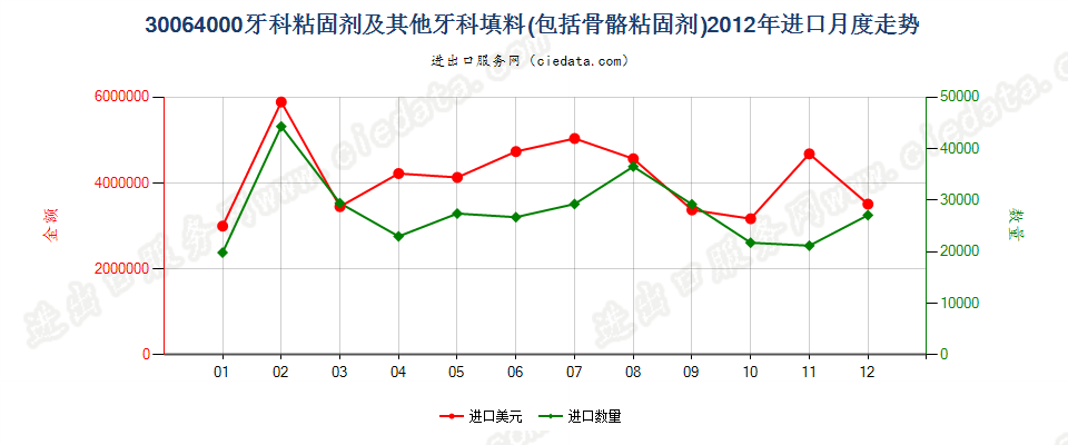 30064000牙科粘固剂及其他牙科填料；骨骼粘固剂进口2012年月度走势图
