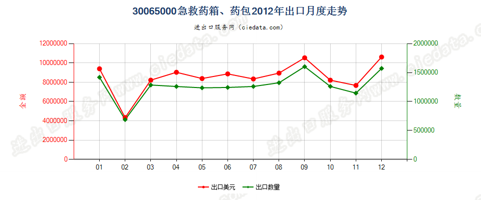 30065000急救药箱、药包出口2012年月度走势图