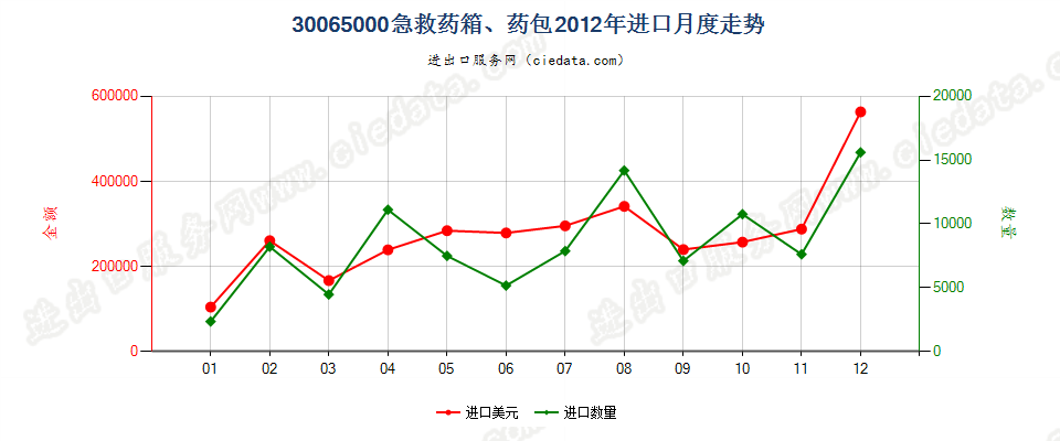 30065000急救药箱、药包进口2012年月度走势图