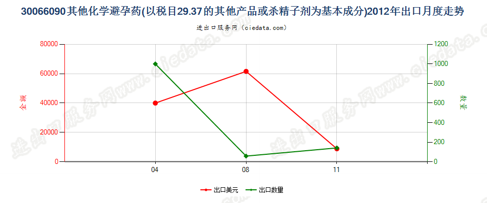 30066090以品目2937其他产品为基本成分的避孕药物出口2012年月度走势图