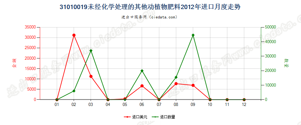 31010019其他未经化学处理的动植物肥料及其混合肥料进口2012年月度走势图