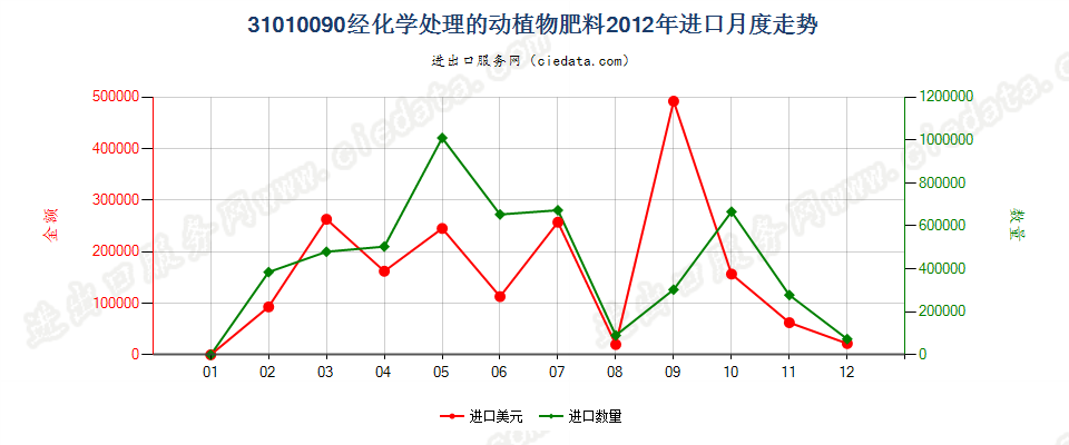 31010090经化学处理的动植物肥料；动植物产品经化学处理制成的肥料进口2012年月度走势图