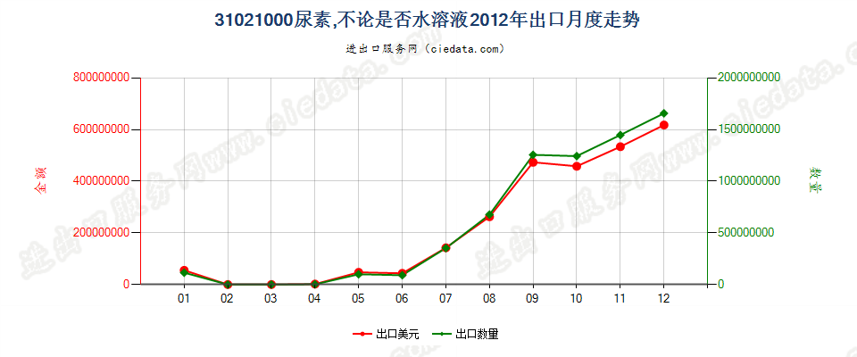 31021000尿素，不论是否水溶液出口2012年月度走势图