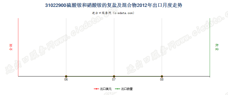 31022900硫酸铵和硝酸铵的复盐及混合物出口2012年月度走势图